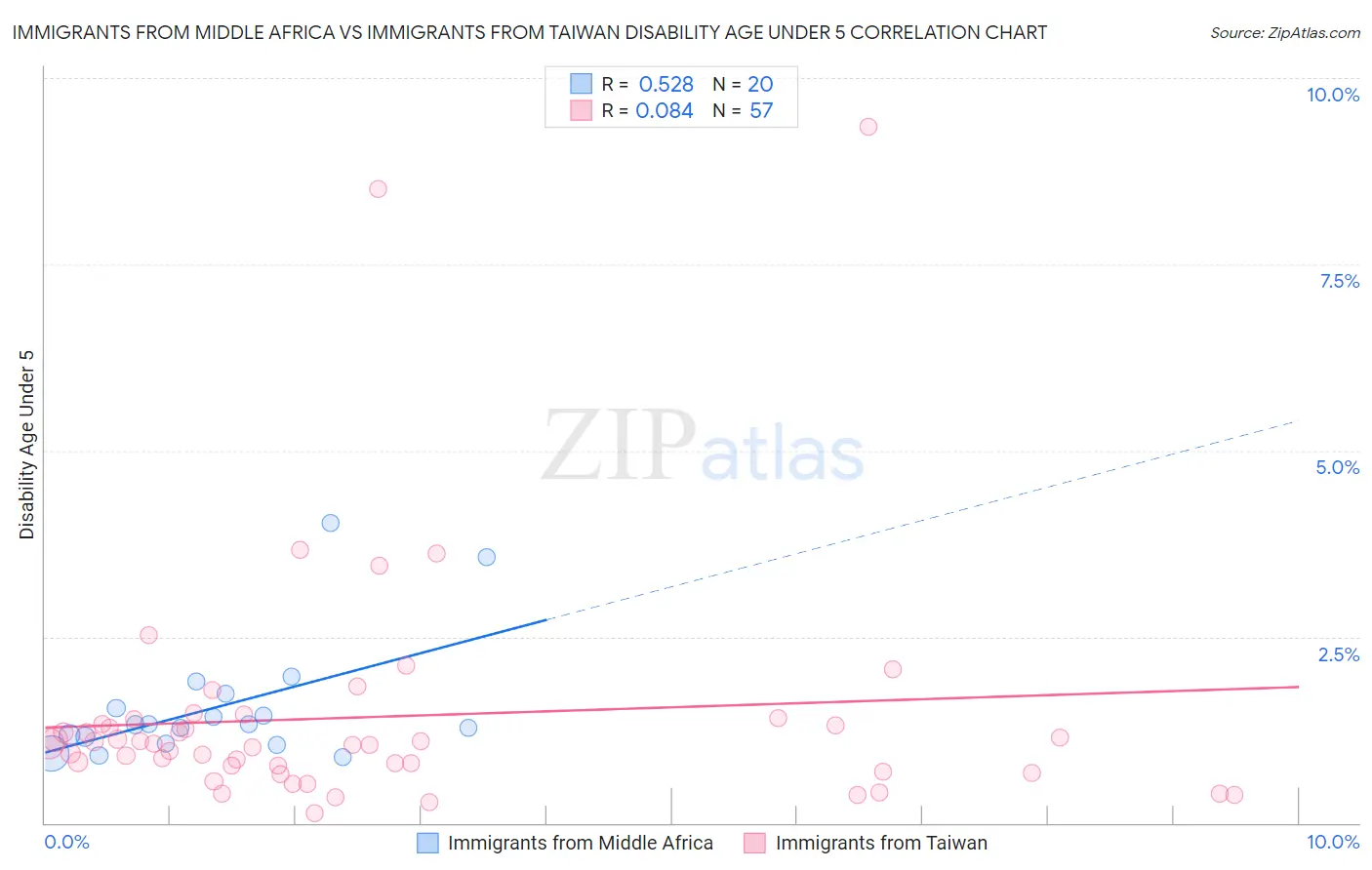 Immigrants from Middle Africa vs Immigrants from Taiwan Disability Age Under 5