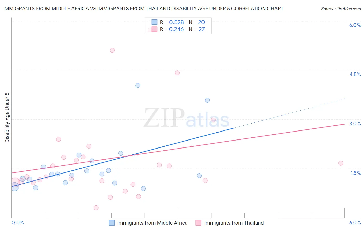 Immigrants from Middle Africa vs Immigrants from Thailand Disability Age Under 5