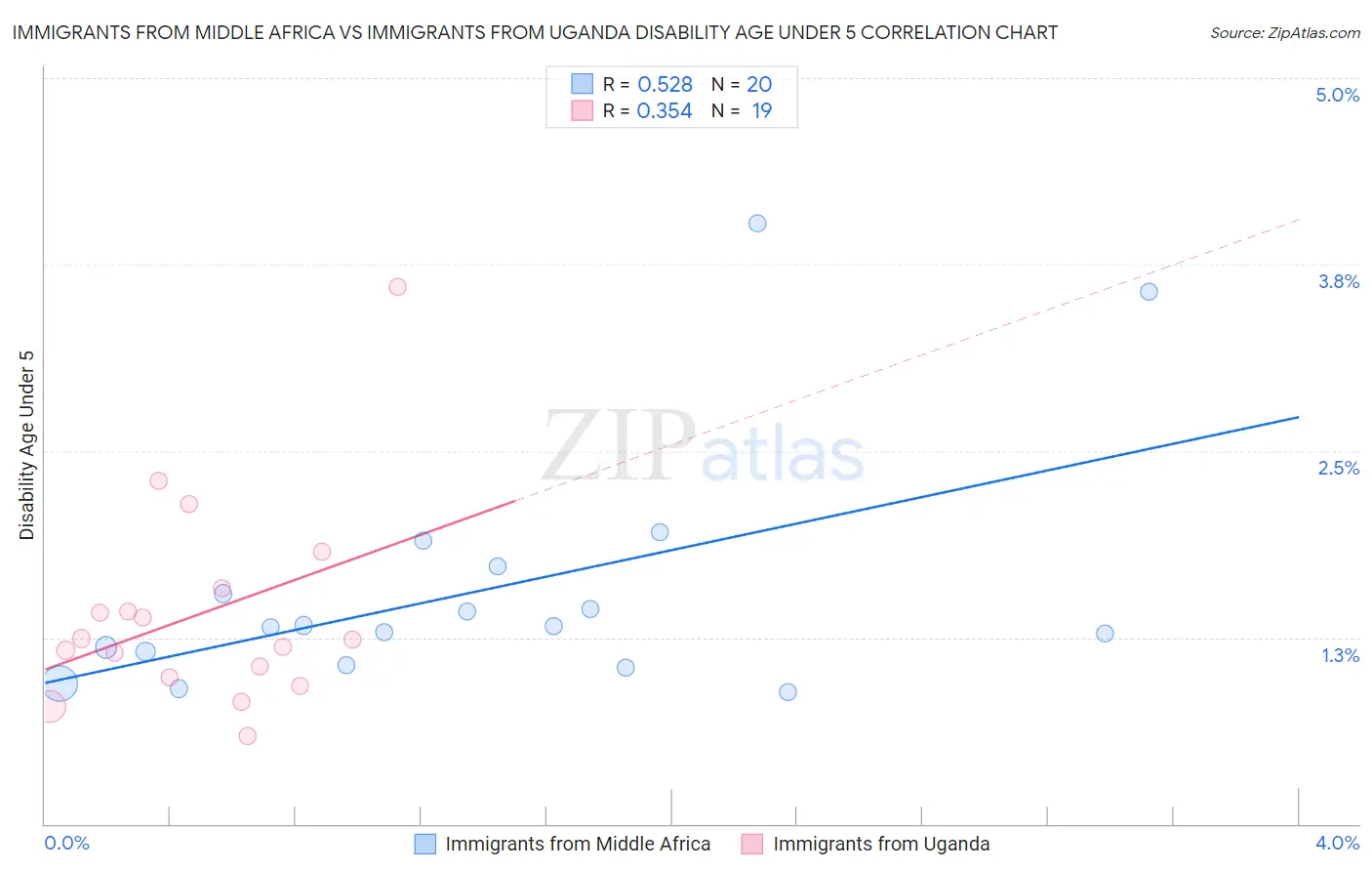 Immigrants from Middle Africa vs Immigrants from Uganda Disability Age Under 5