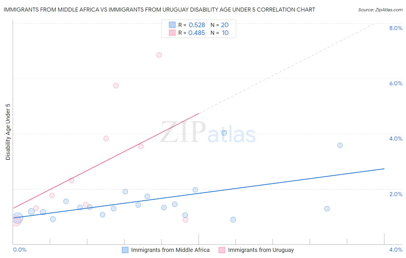 Immigrants from Middle Africa vs Immigrants from Uruguay Disability Age Under 5