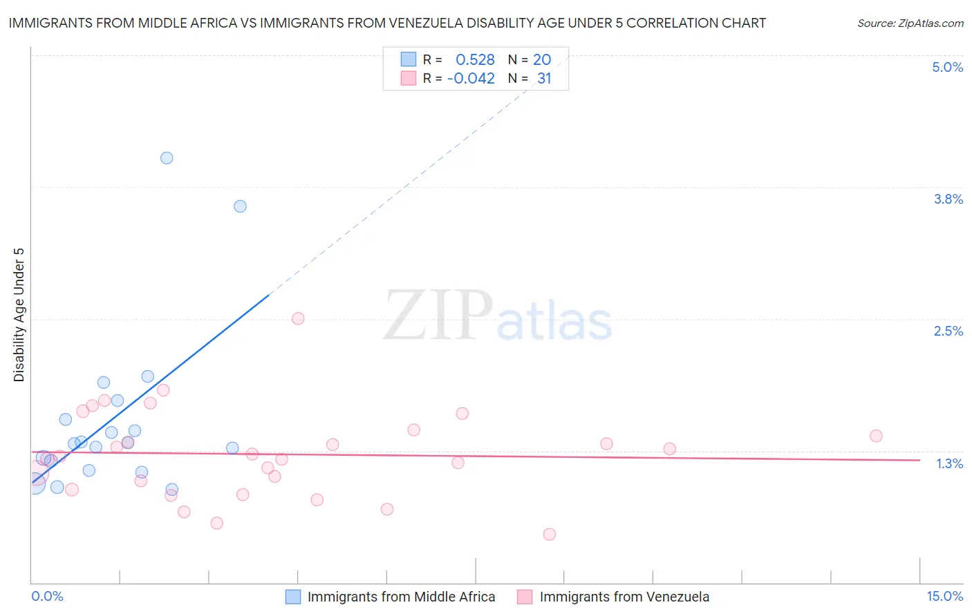Immigrants from Middle Africa vs Immigrants from Venezuela Disability Age Under 5