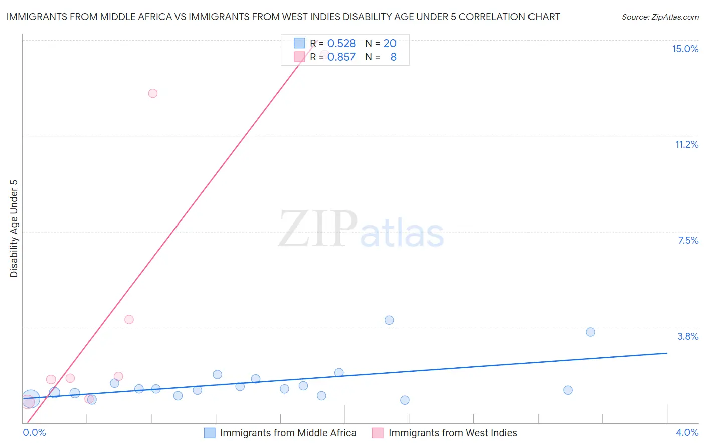 Immigrants from Middle Africa vs Immigrants from West Indies Disability Age Under 5