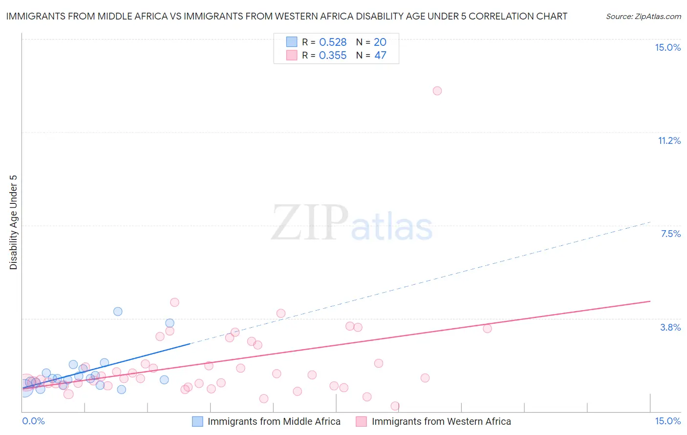 Immigrants from Middle Africa vs Immigrants from Western Africa Disability Age Under 5