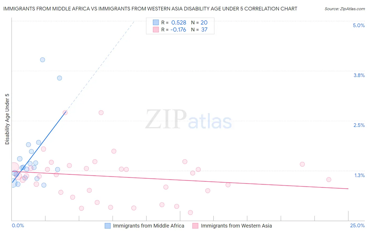 Immigrants from Middle Africa vs Immigrants from Western Asia Disability Age Under 5