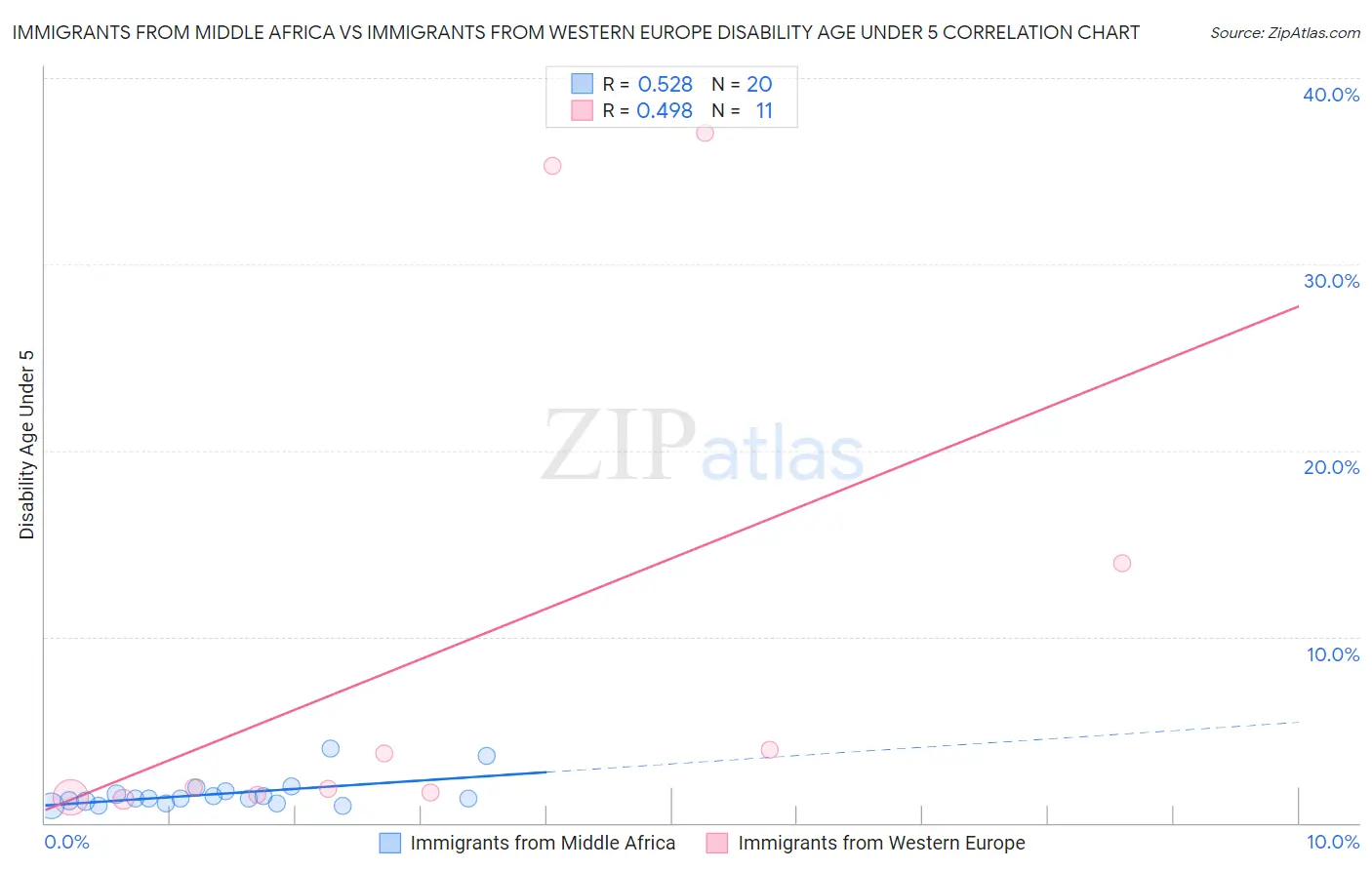 Immigrants from Middle Africa vs Immigrants from Western Europe Disability Age Under 5