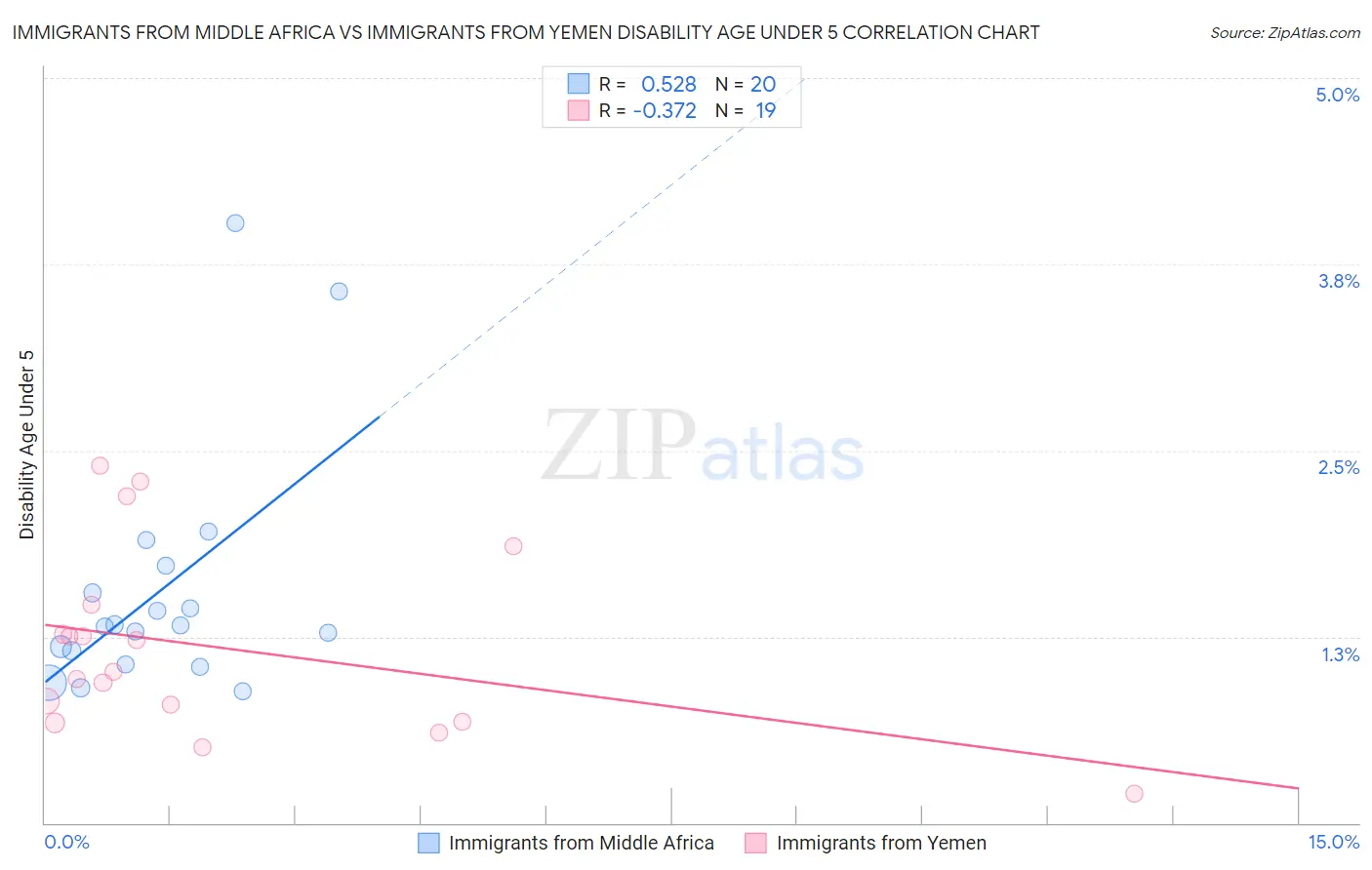 Immigrants from Middle Africa vs Immigrants from Yemen Disability Age Under 5