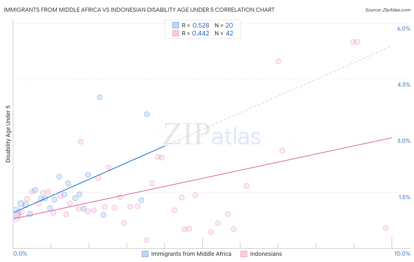 Immigrants from Middle Africa vs Indonesian Disability Age Under 5