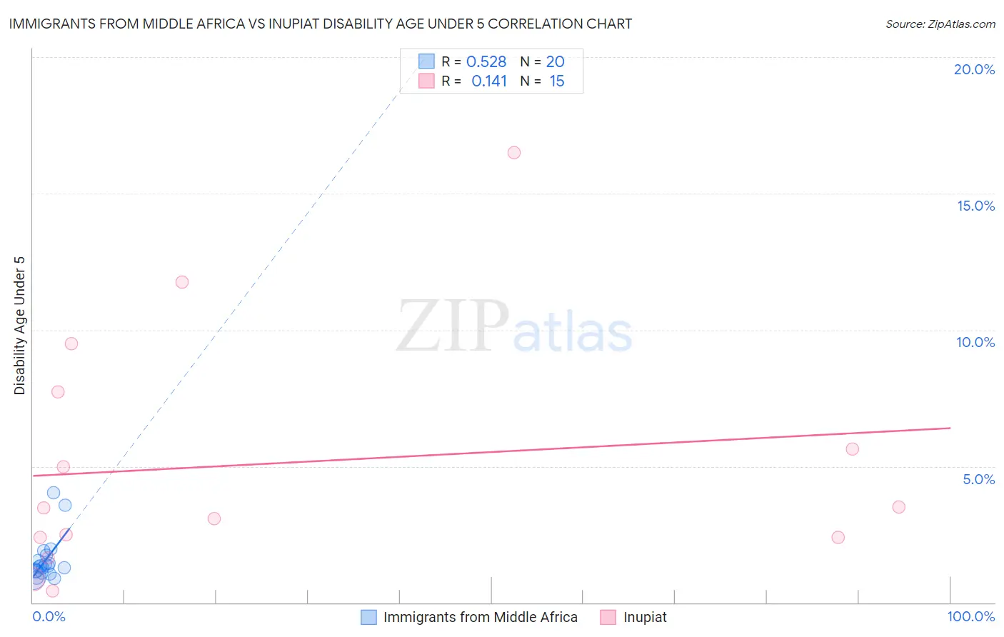 Immigrants from Middle Africa vs Inupiat Disability Age Under 5