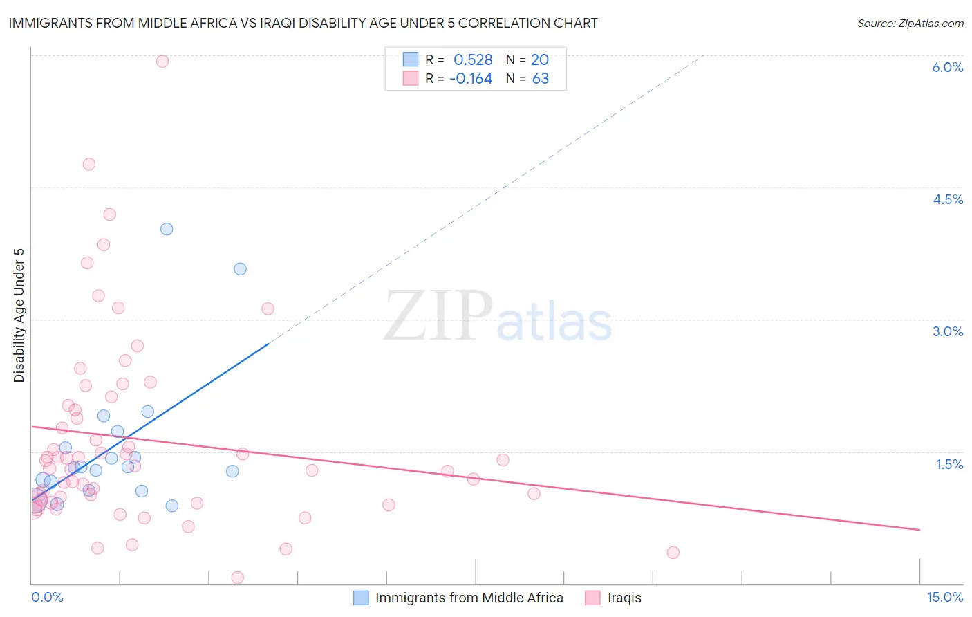 Immigrants from Middle Africa vs Iraqi Disability Age Under 5