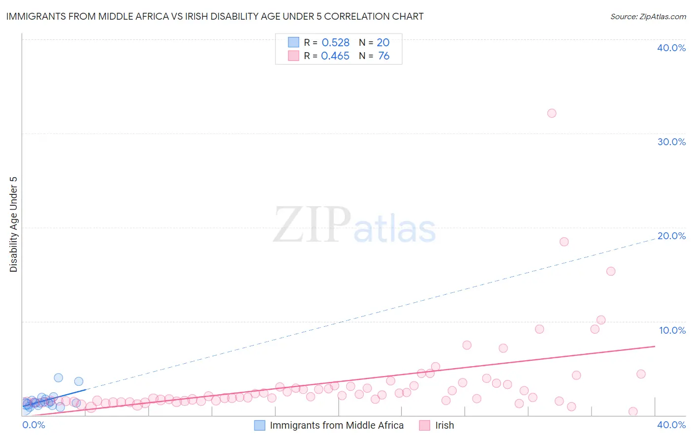 Immigrants from Middle Africa vs Irish Disability Age Under 5