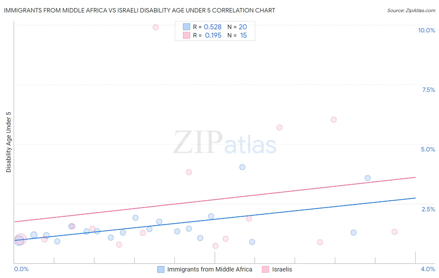 Immigrants from Middle Africa vs Israeli Disability Age Under 5