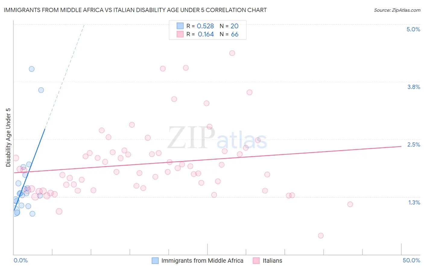 Immigrants from Middle Africa vs Italian Disability Age Under 5