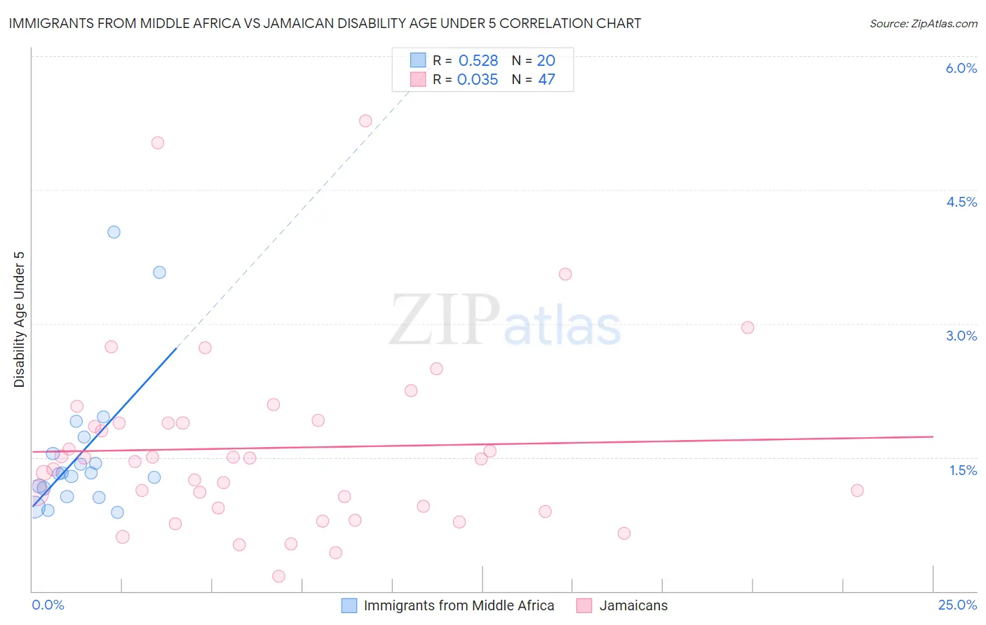 Immigrants from Middle Africa vs Jamaican Disability Age Under 5
