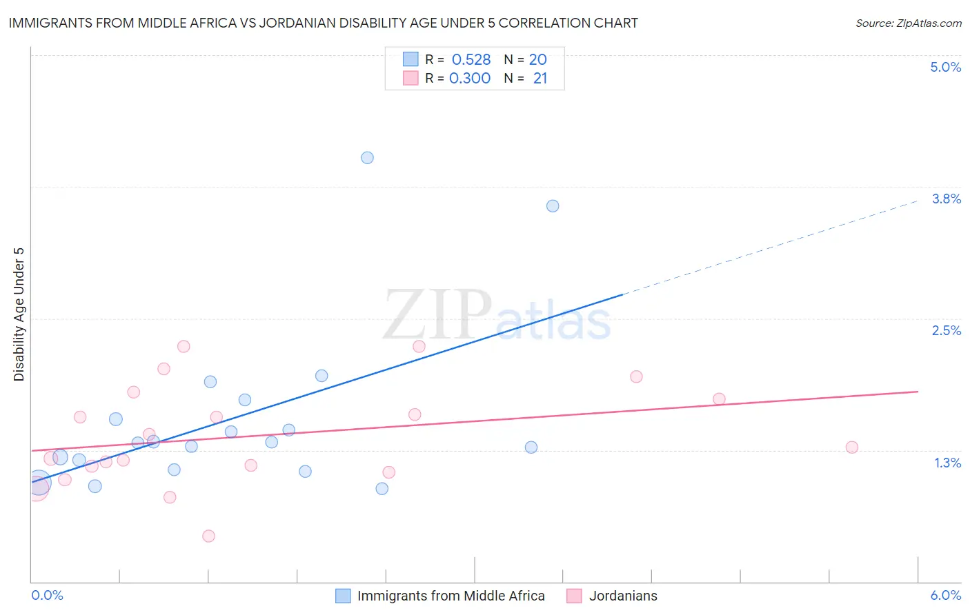 Immigrants from Middle Africa vs Jordanian Disability Age Under 5