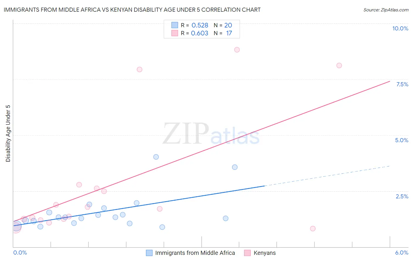 Immigrants from Middle Africa vs Kenyan Disability Age Under 5