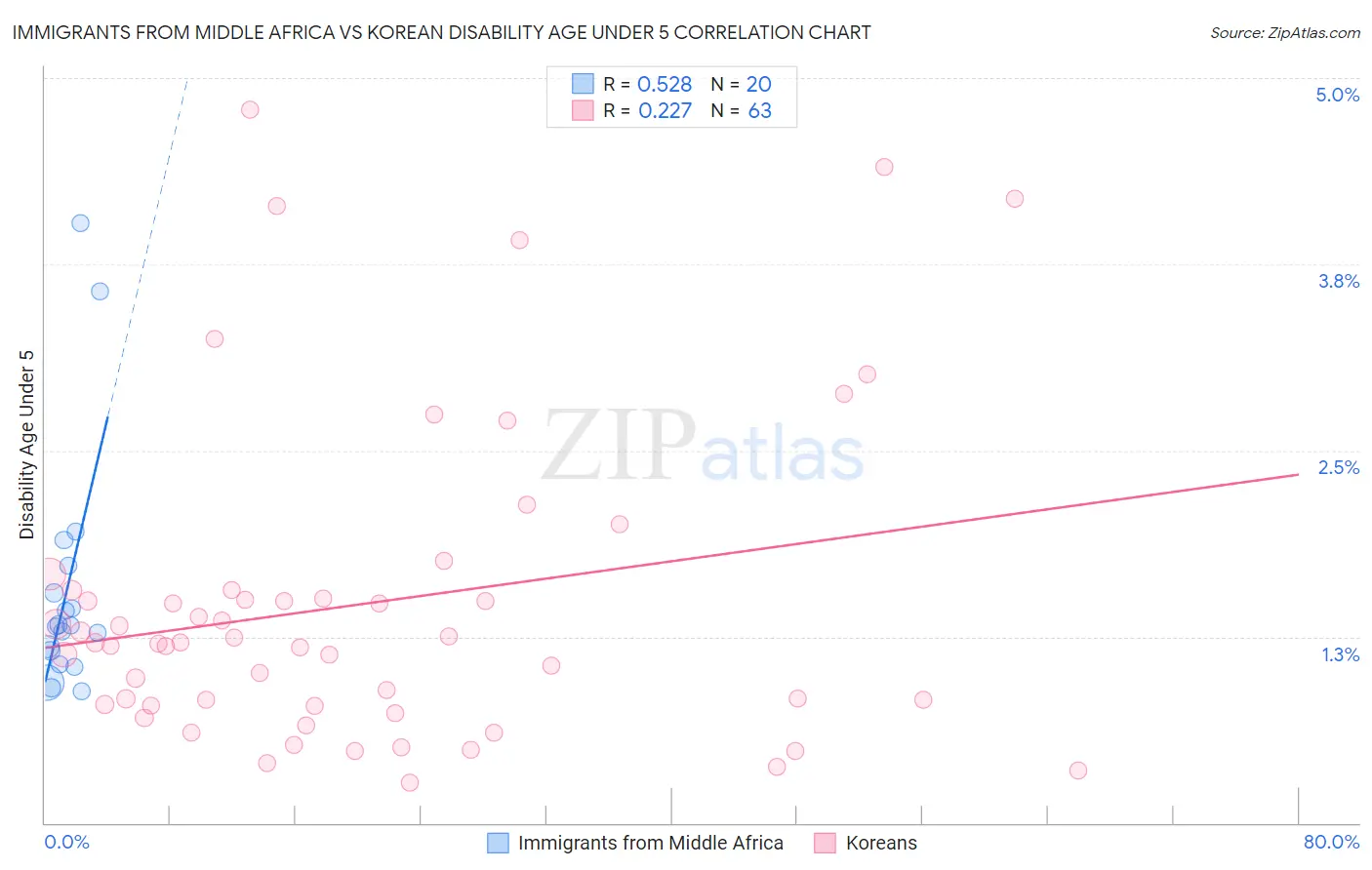 Immigrants from Middle Africa vs Korean Disability Age Under 5