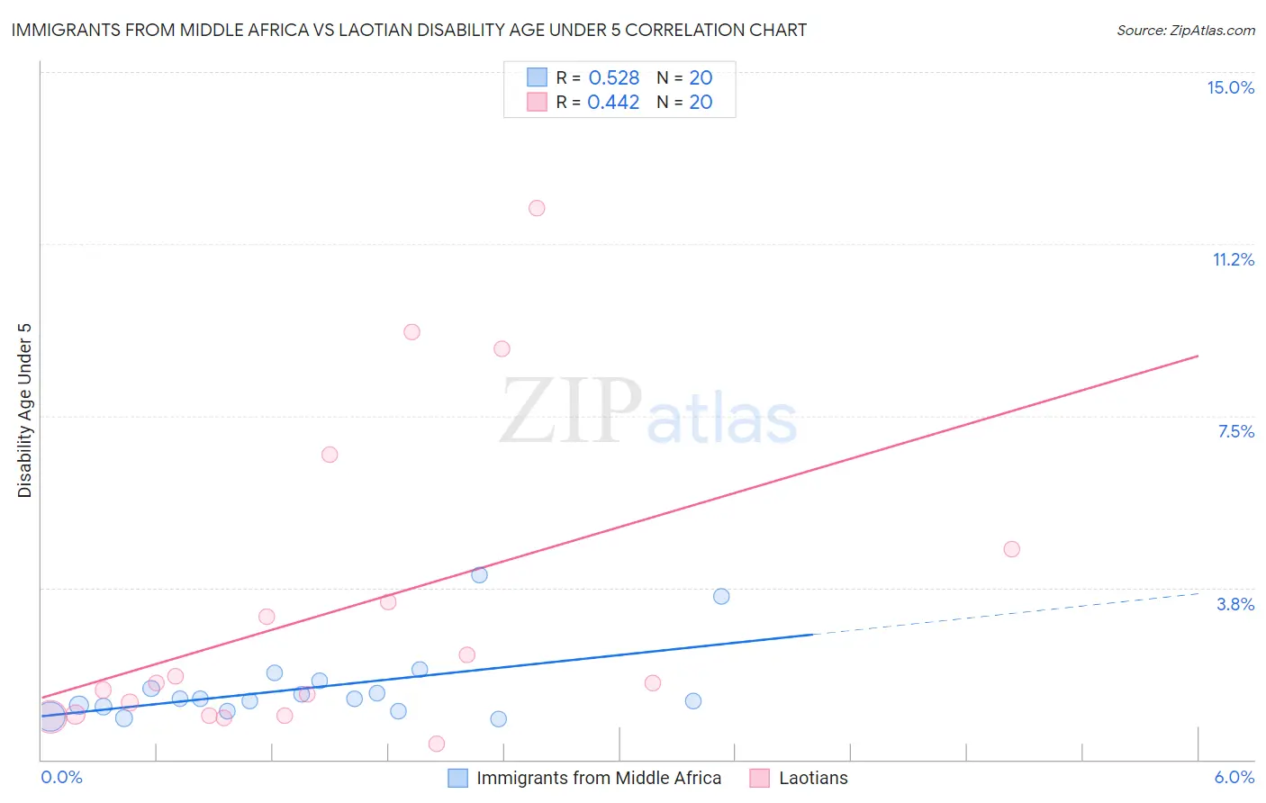 Immigrants from Middle Africa vs Laotian Disability Age Under 5
