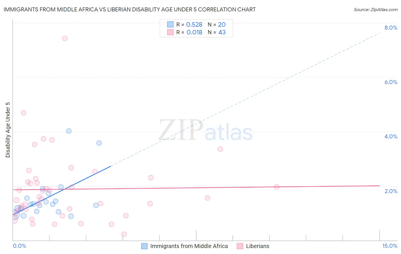 Immigrants from Middle Africa vs Liberian Disability Age Under 5