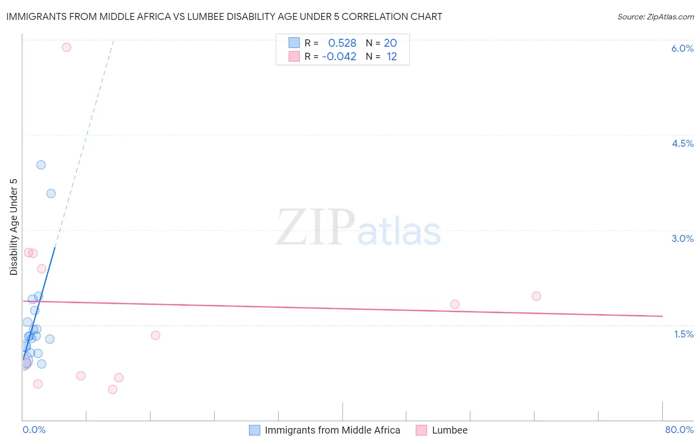 Immigrants from Middle Africa vs Lumbee Disability Age Under 5