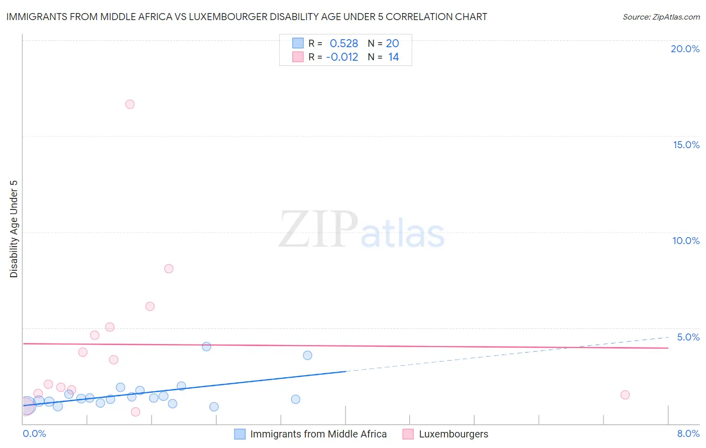 Immigrants from Middle Africa vs Luxembourger Disability Age Under 5