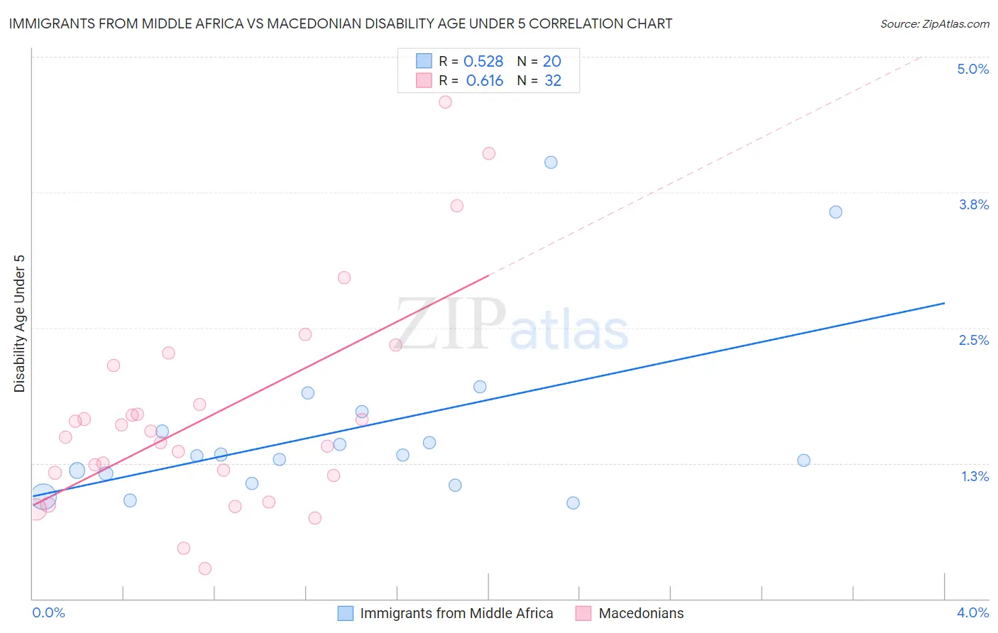 Immigrants from Middle Africa vs Macedonian Disability Age Under 5