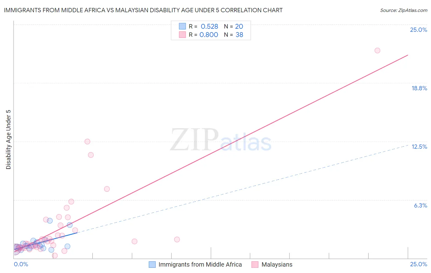Immigrants from Middle Africa vs Malaysian Disability Age Under 5