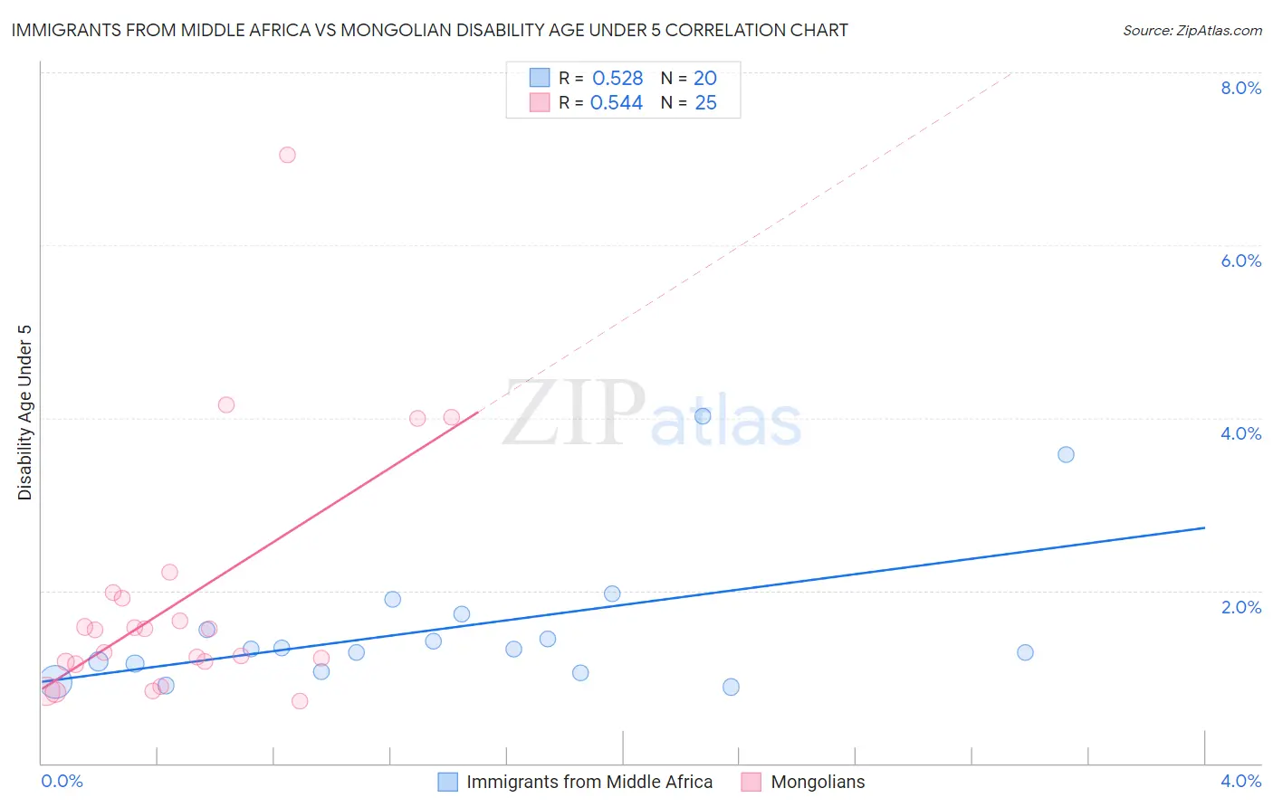 Immigrants from Middle Africa vs Mongolian Disability Age Under 5