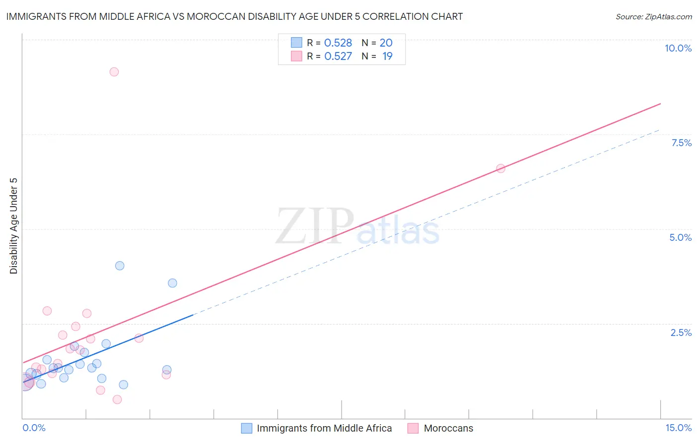 Immigrants from Middle Africa vs Moroccan Disability Age Under 5