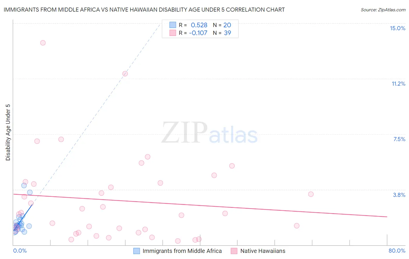 Immigrants from Middle Africa vs Native Hawaiian Disability Age Under 5