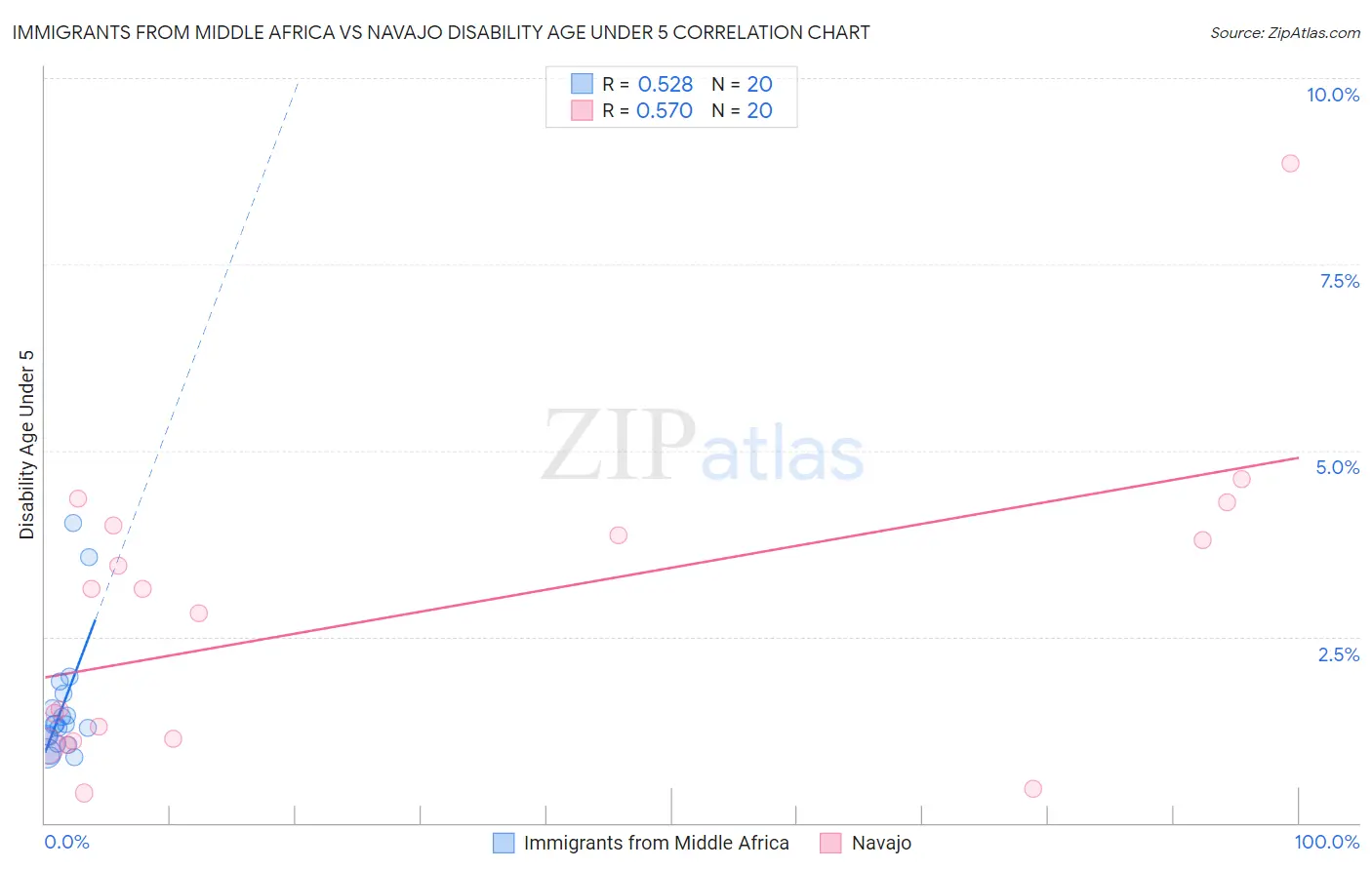 Immigrants from Middle Africa vs Navajo Disability Age Under 5