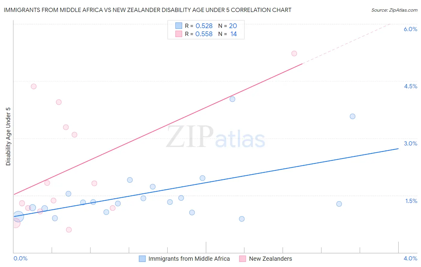 Immigrants from Middle Africa vs New Zealander Disability Age Under 5