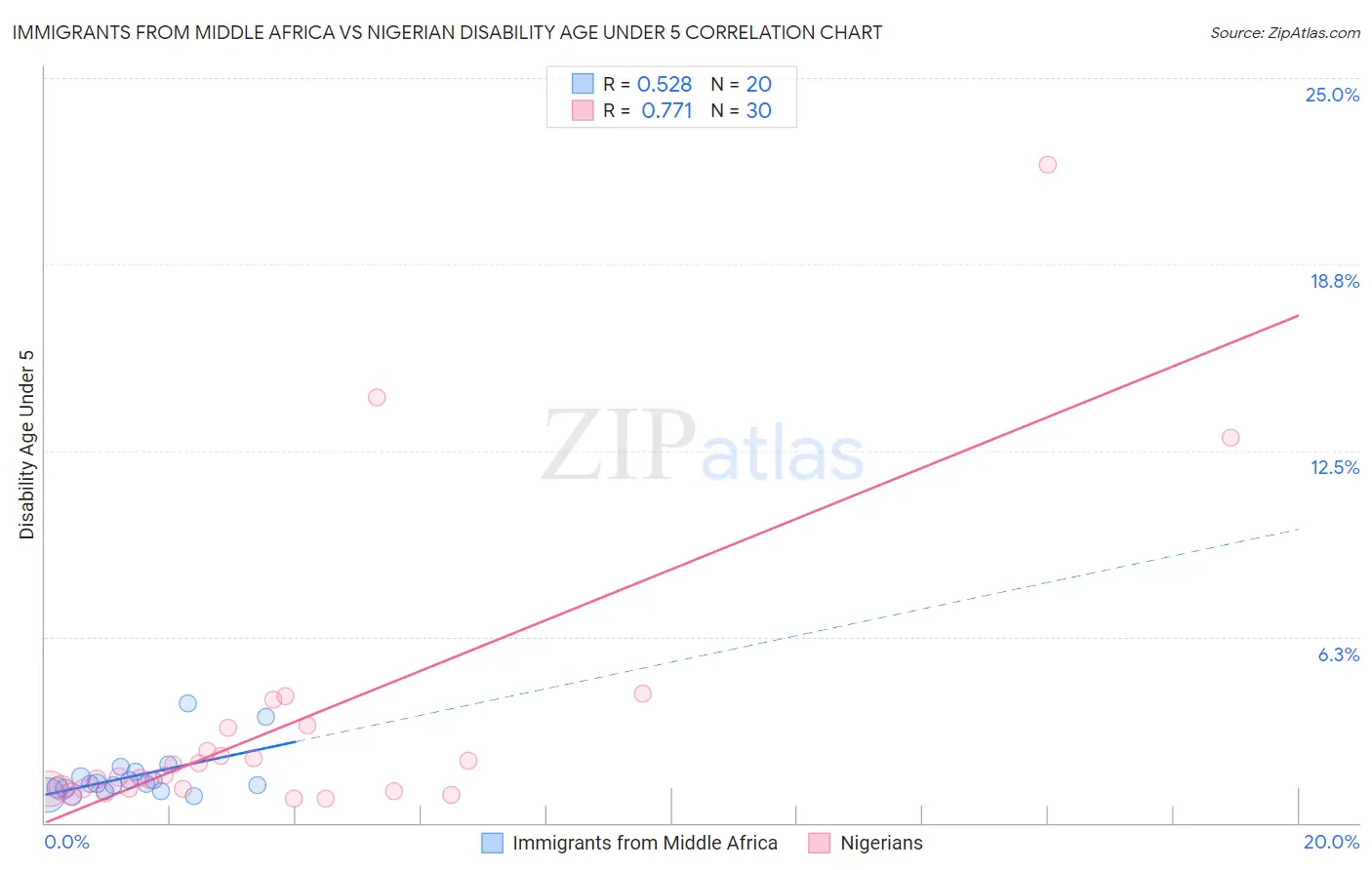 Immigrants from Middle Africa vs Nigerian Disability Age Under 5