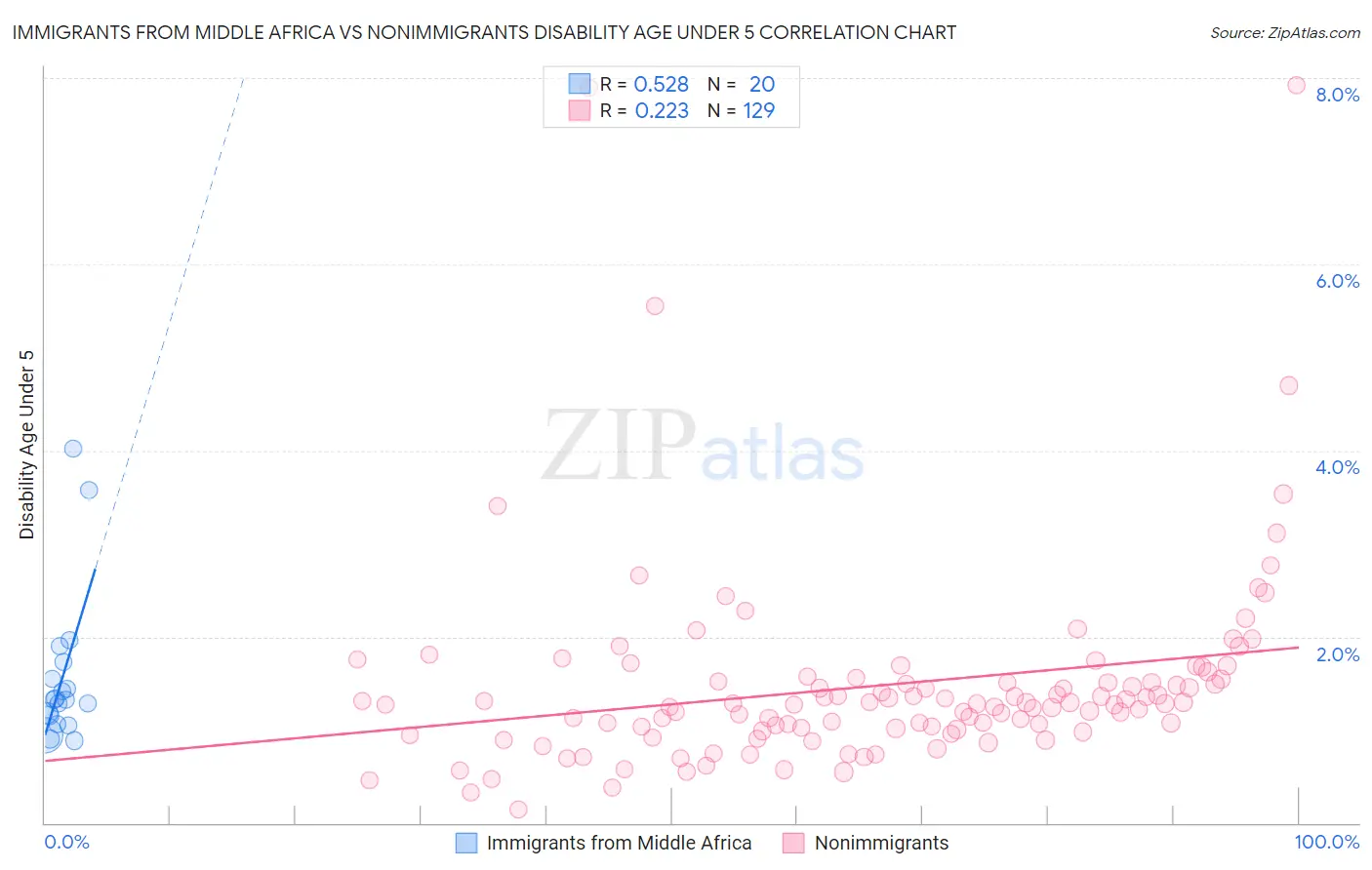 Immigrants from Middle Africa vs Nonimmigrants Disability Age Under 5