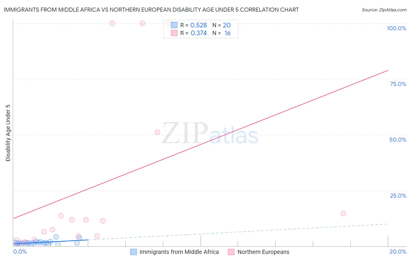Immigrants from Middle Africa vs Northern European Disability Age Under 5
