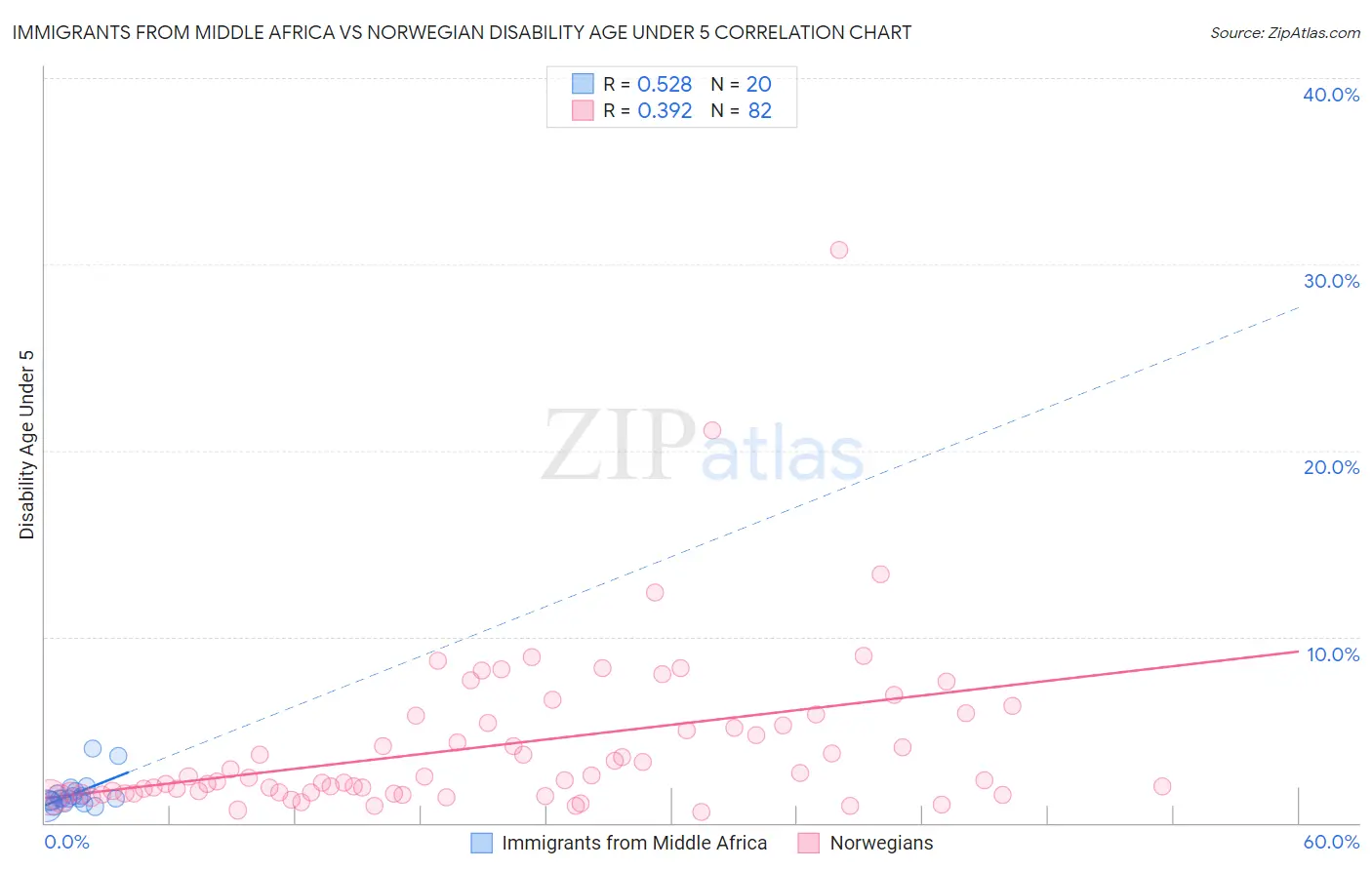 Immigrants from Middle Africa vs Norwegian Disability Age Under 5