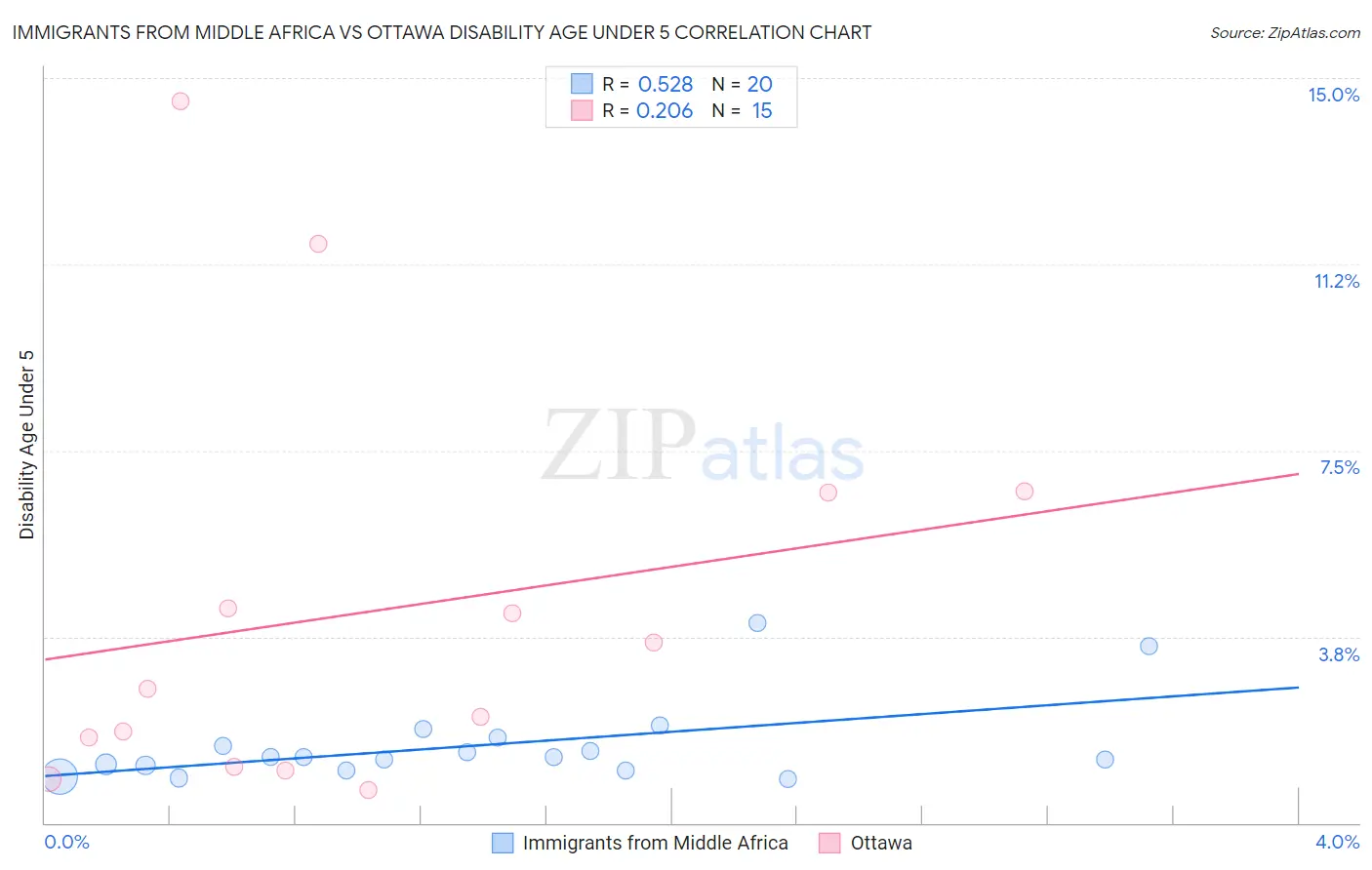 Immigrants from Middle Africa vs Ottawa Disability Age Under 5