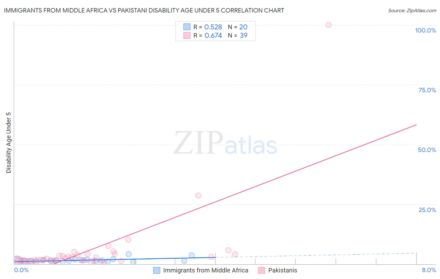Immigrants from Middle Africa vs Pakistani Disability Age Under 5