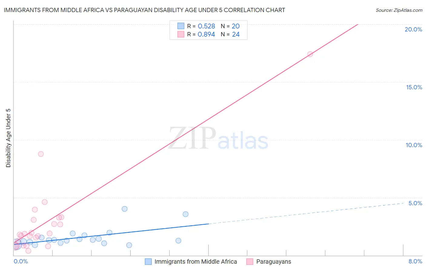 Immigrants from Middle Africa vs Paraguayan Disability Age Under 5