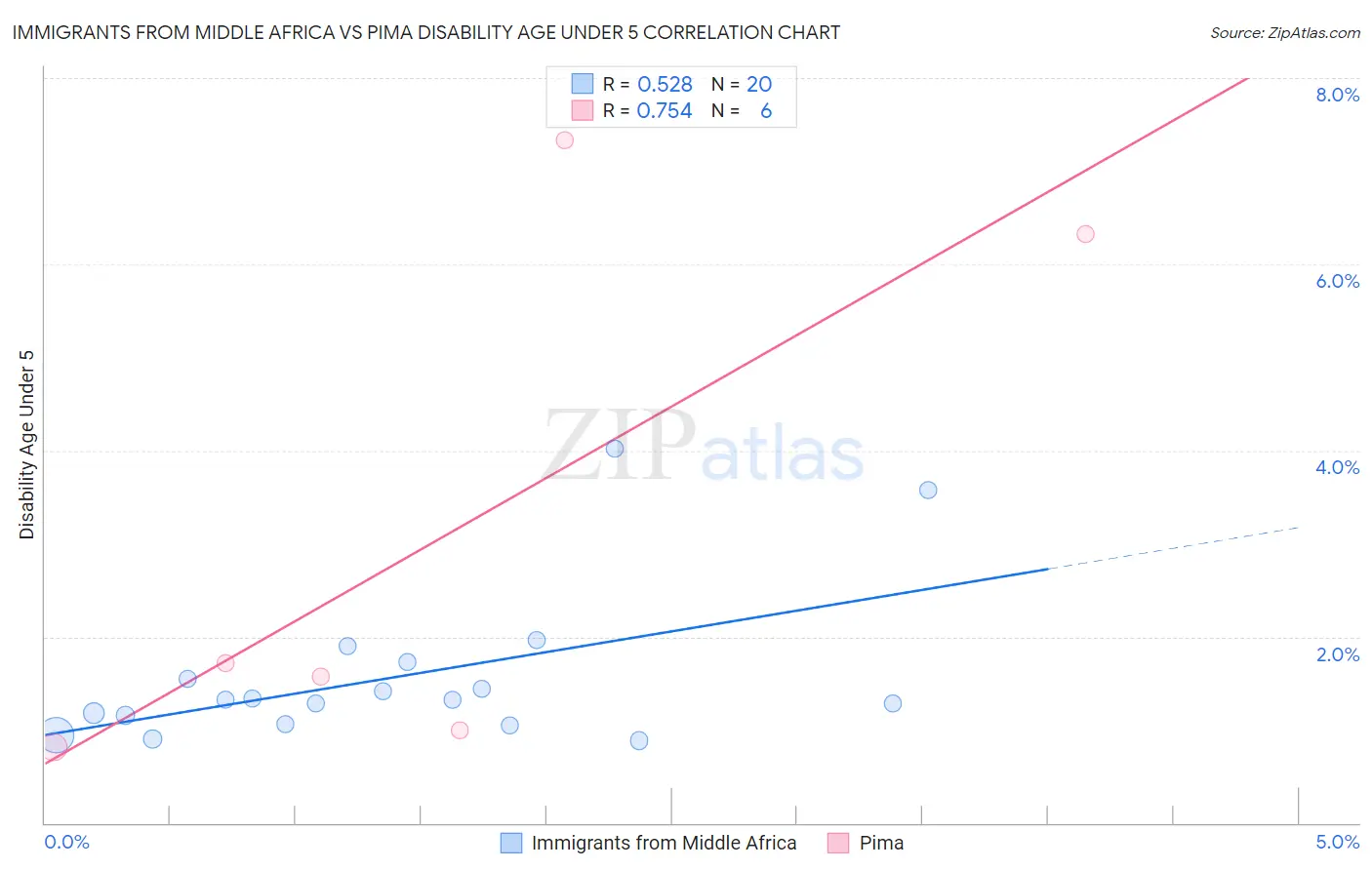 Immigrants from Middle Africa vs Pima Disability Age Under 5