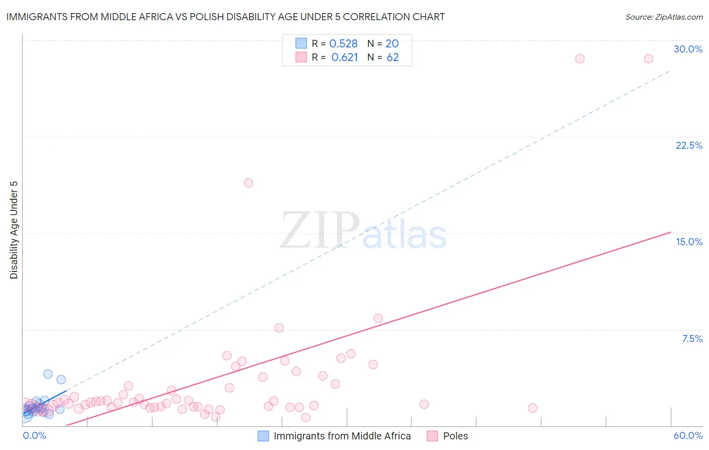 Immigrants from Middle Africa vs Polish Disability Age Under 5
