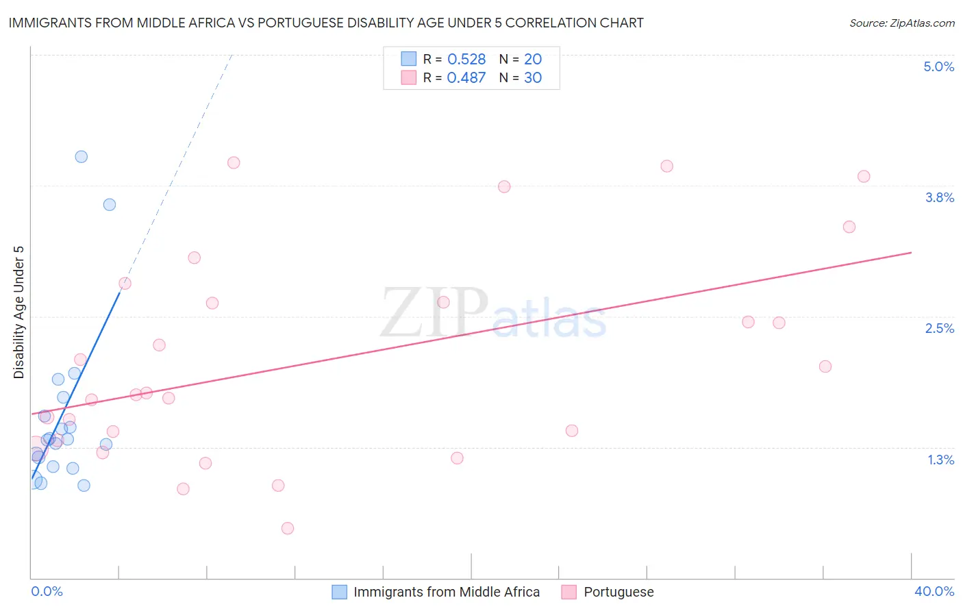 Immigrants from Middle Africa vs Portuguese Disability Age Under 5