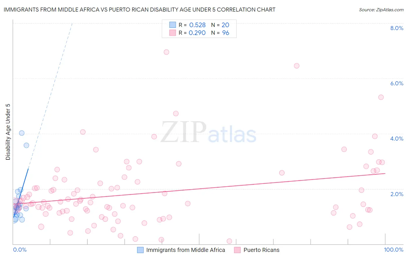 Immigrants from Middle Africa vs Puerto Rican Disability Age Under 5