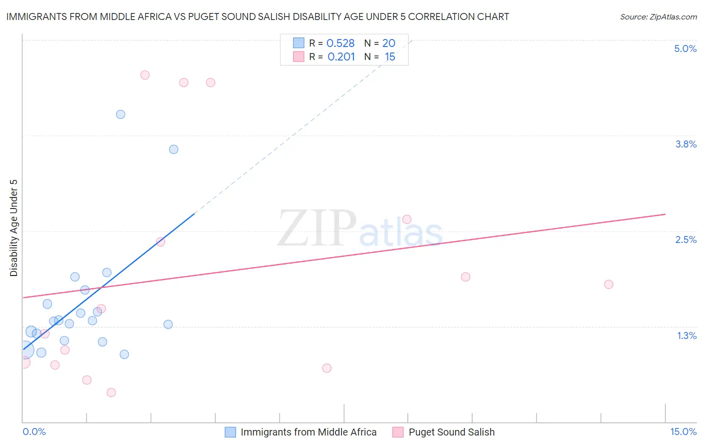 Immigrants from Middle Africa vs Puget Sound Salish Disability Age Under 5