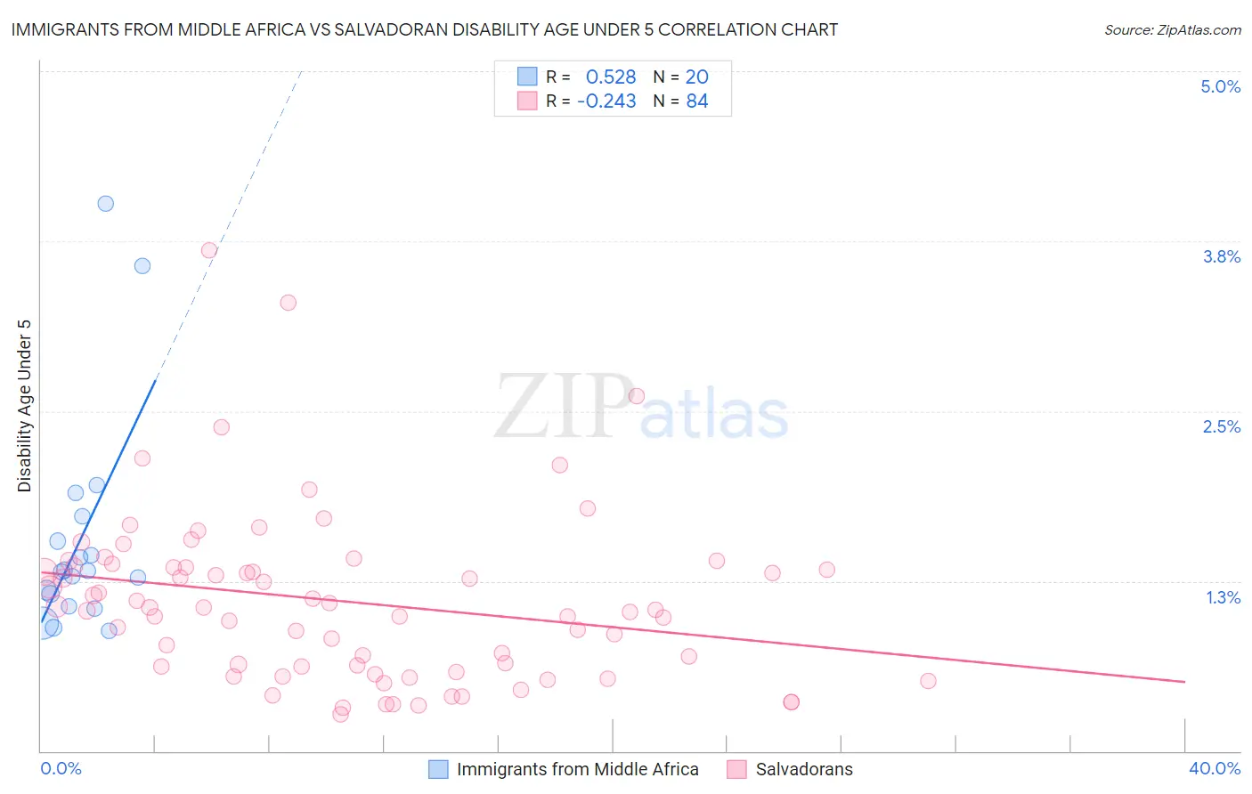 Immigrants from Middle Africa vs Salvadoran Disability Age Under 5