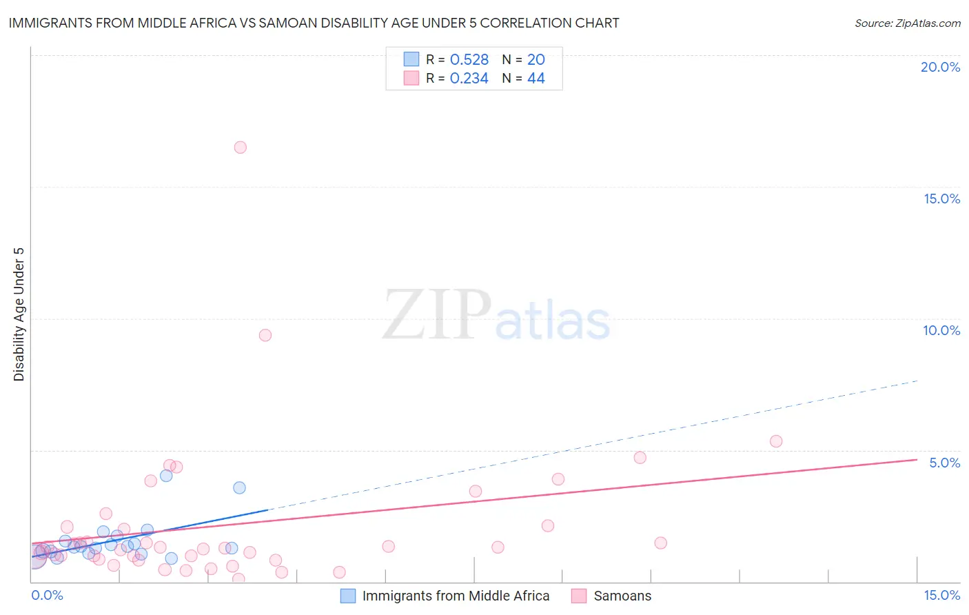 Immigrants from Middle Africa vs Samoan Disability Age Under 5