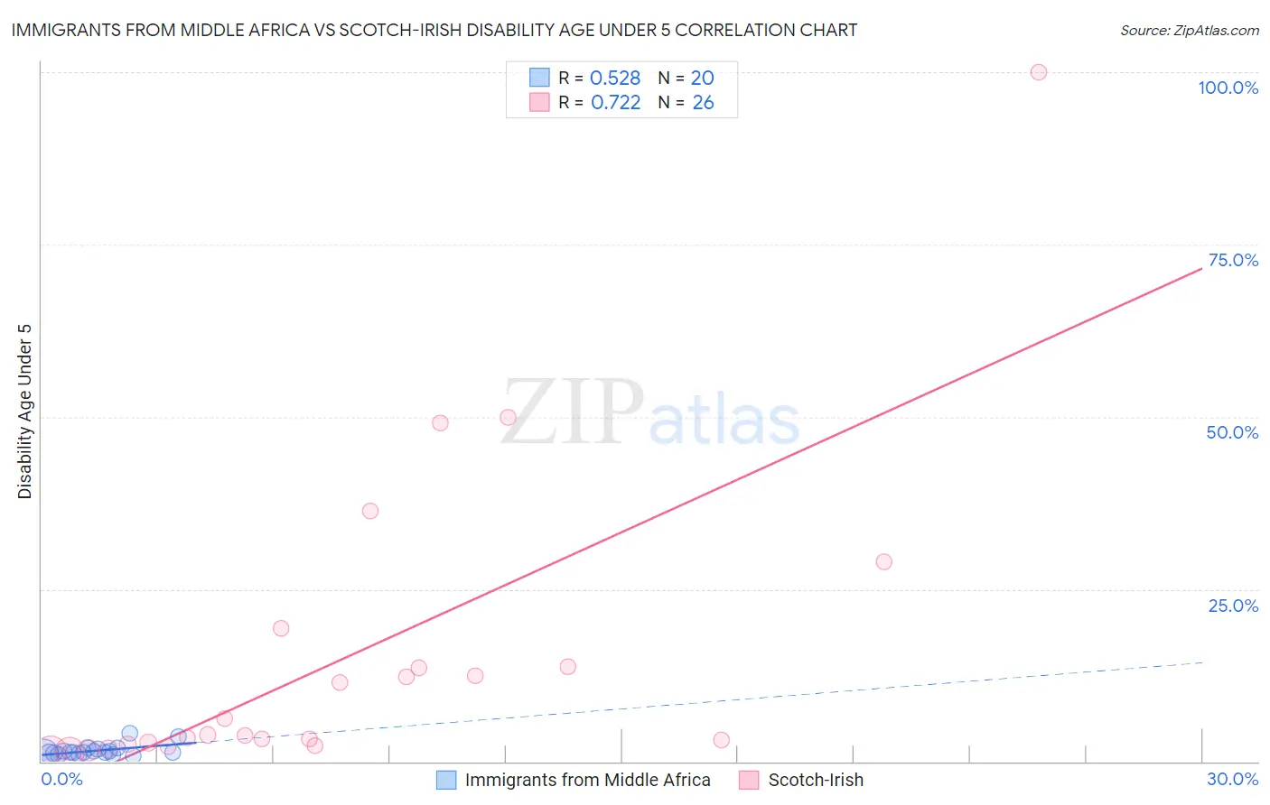 Immigrants from Middle Africa vs Scotch-Irish Disability Age Under 5