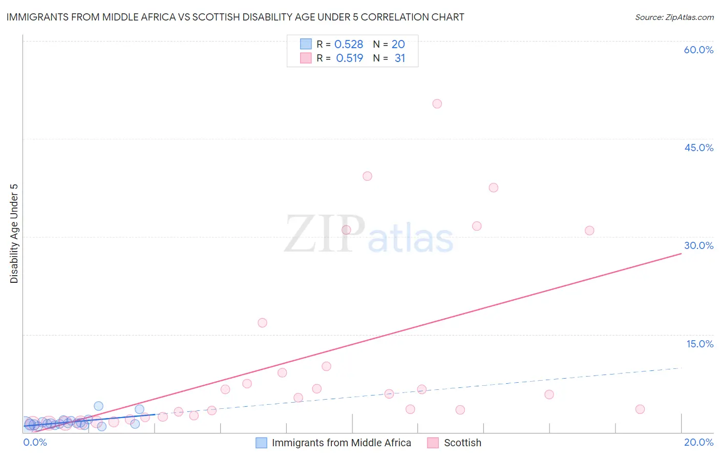 Immigrants from Middle Africa vs Scottish Disability Age Under 5