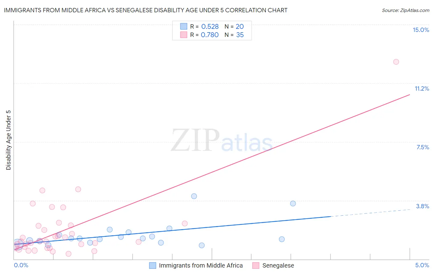 Immigrants from Middle Africa vs Senegalese Disability Age Under 5