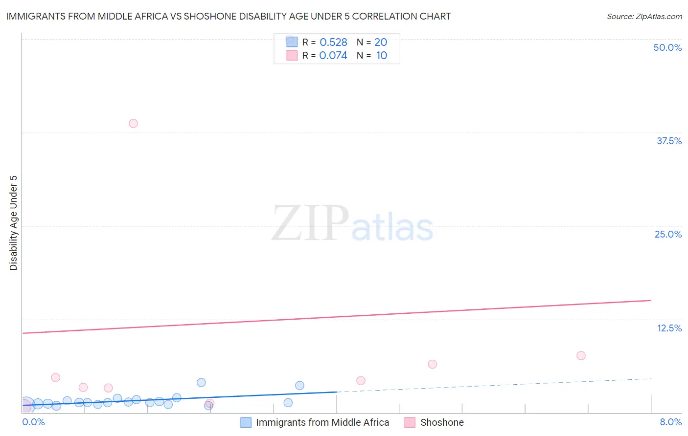 Immigrants from Middle Africa vs Shoshone Disability Age Under 5