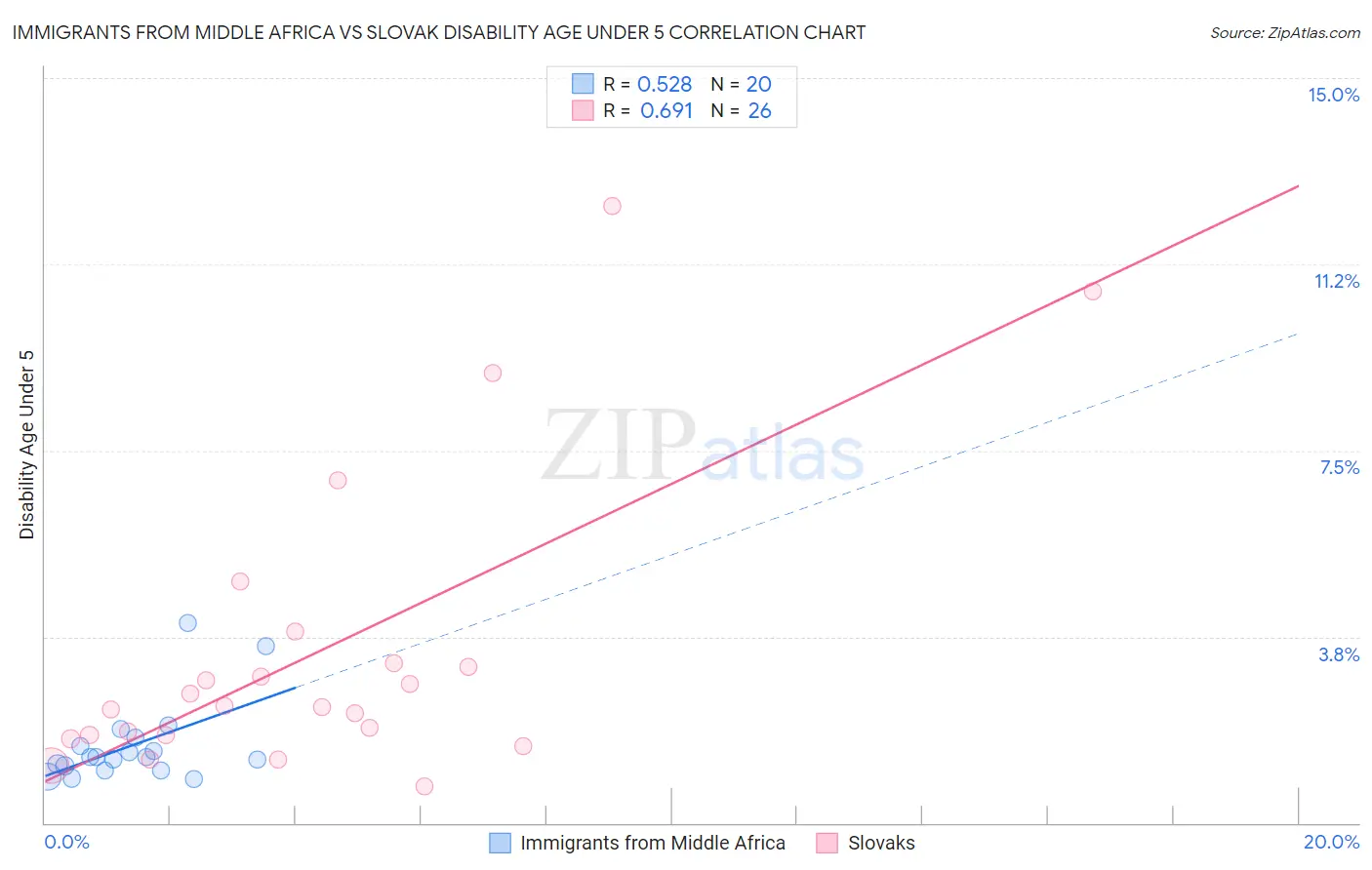 Immigrants from Middle Africa vs Slovak Disability Age Under 5